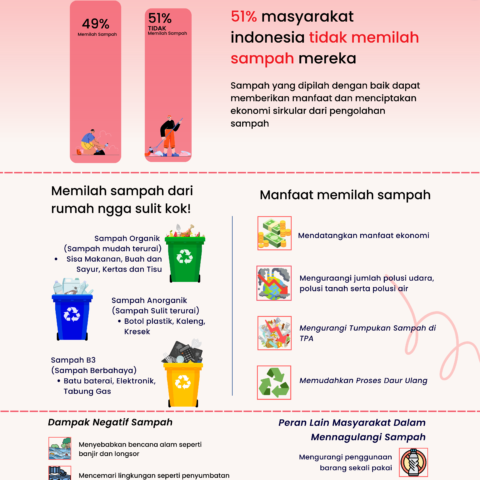 Infografik Memilah Sampah: Perbuatan Kecil Dampak Besar